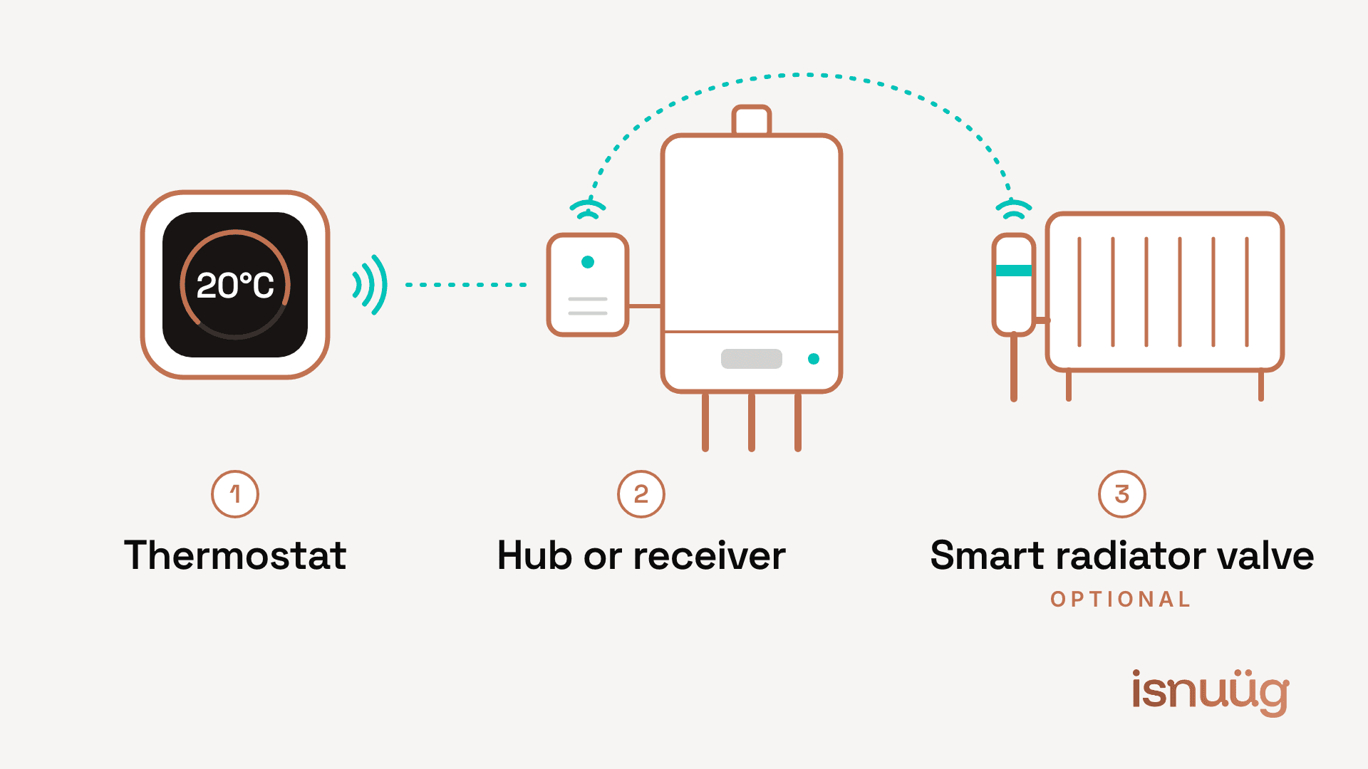 Diagram of a smart thermostat system: 1, a thermostat showing 20°C, linked wirelessly to 2, a hub or receiver wired to the boiler, which links wirelessly to 3, an optional smart radiator valve.